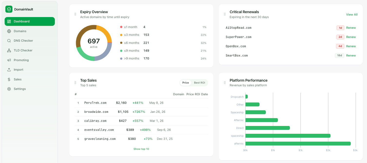 DNfly.io portfolio analytics dashboard showing expiry overview, critical renewals, top sales and platform performance